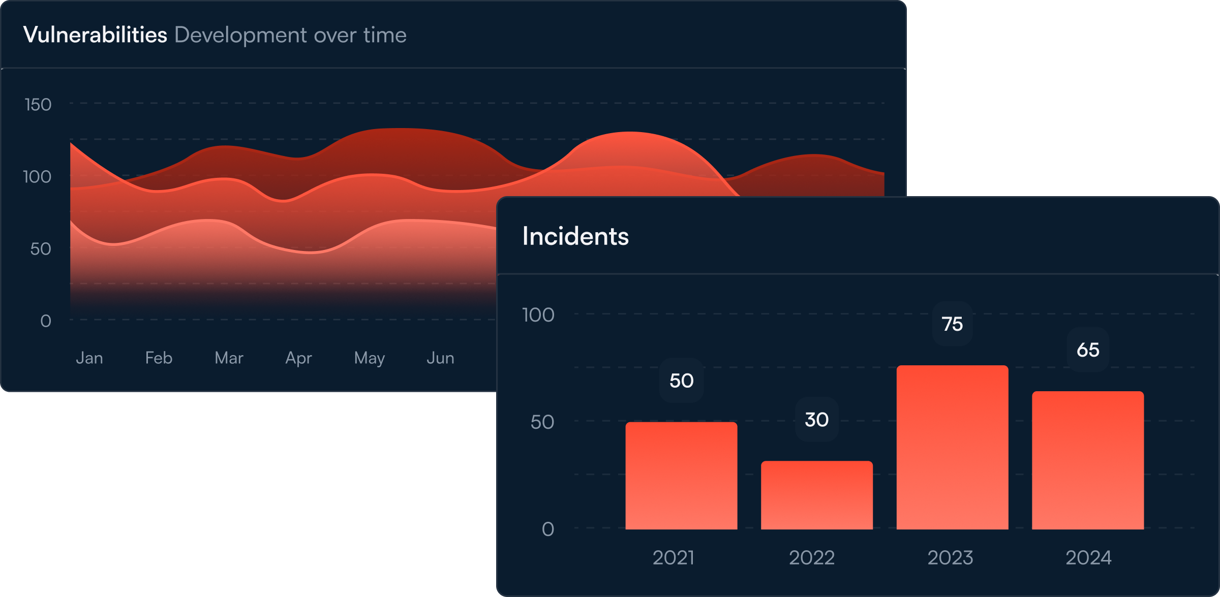Graphs showing vulnerabilities over months and incidents per year from 2021 to 2024.